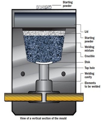 Exothermic-Welding-Process